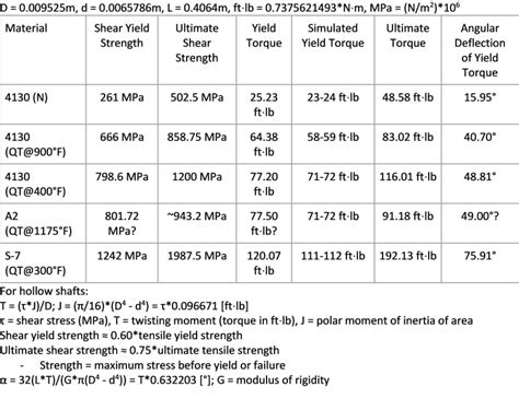 shear stress torsion test|torsional shearing stress chart.